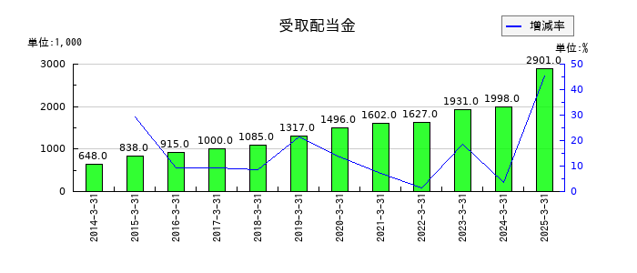 うかいの受取配当金の推移
