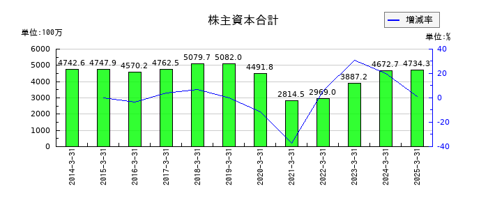 うかいの株主資本合計の推移