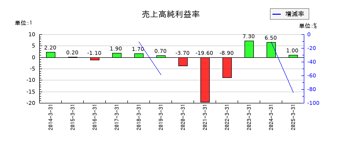 うかいの売上高純利益率の推移
