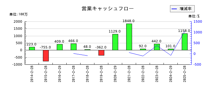 NaITOの営業キャッシュフロー推移