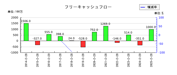 NaITOのフリーキャッシュフロー推移