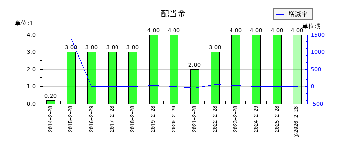 NaITOの年間配当金推移
