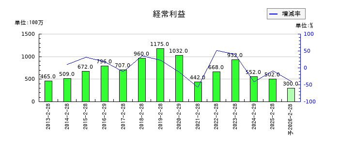 NaITOの通期の経常利益推移