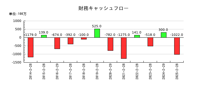 NaITOの財務キャッシュフロー推移