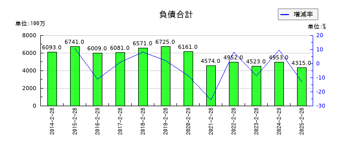 NaITOの負債合計の推移