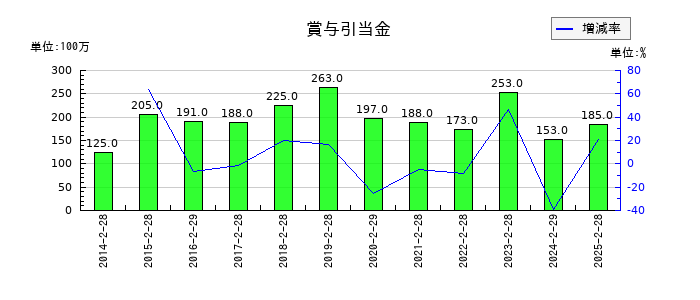 NaITOの賞与引当金の推移