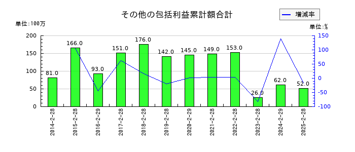 NaITOのその他の包括利益累計額合計の推移