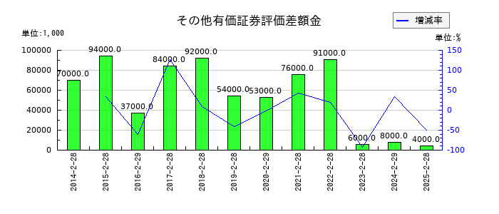 NaITOのその他有価証券評価差額金の推移