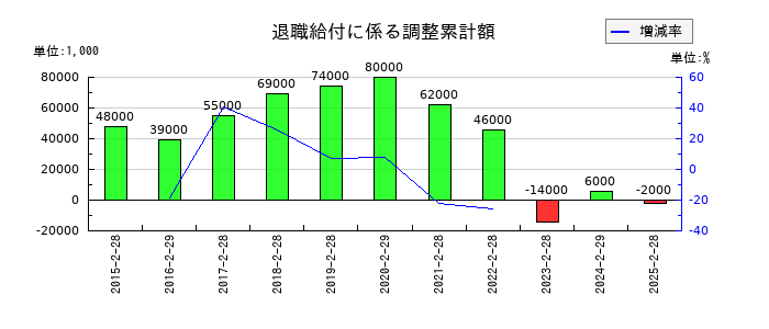 NaITOの退職給付に係る調整累計額の推移