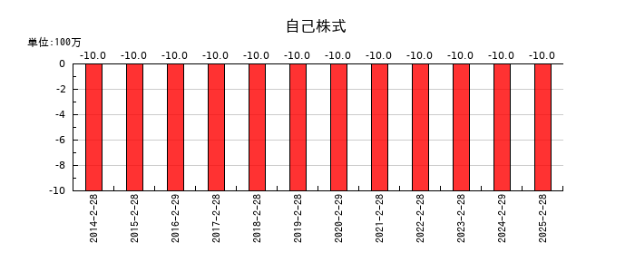 NaITOの自己株式の推移
