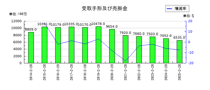 NaITOの受取手形及び売掛金の推移