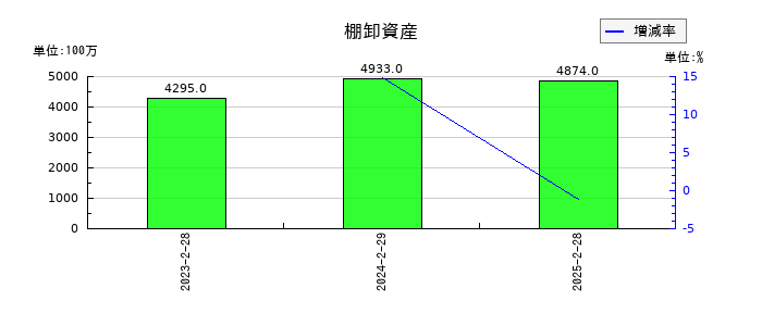 NaITOの棚卸資産の推移
