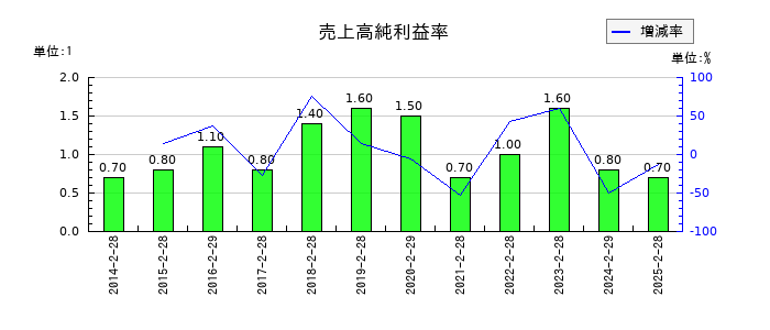 NaITOの売上高純利益率の推移