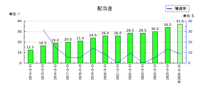 オーハシテクニカの年間配当金推移