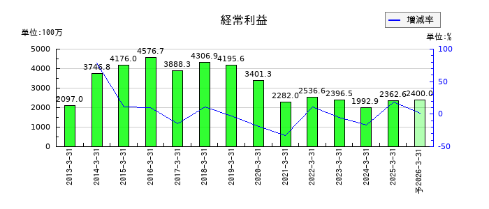 オーハシテクニカの通期の経常利益推移