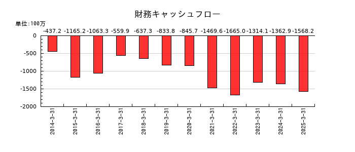 オーハシテクニカの財務キャッシュフロー推移