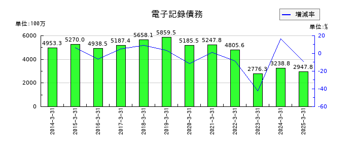 オーハシテクニカの電子記録債務の推移