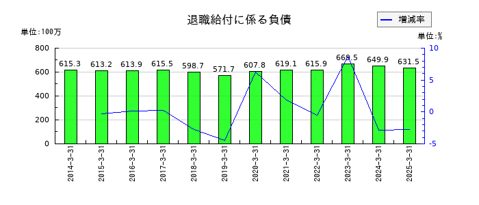 オーハシテクニカの退職給付に係る負債の推移