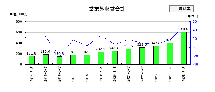 オーハシテクニカの営業外収益合計の推移