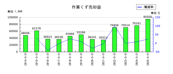 オーハシテクニカの作業くず売却益の推移