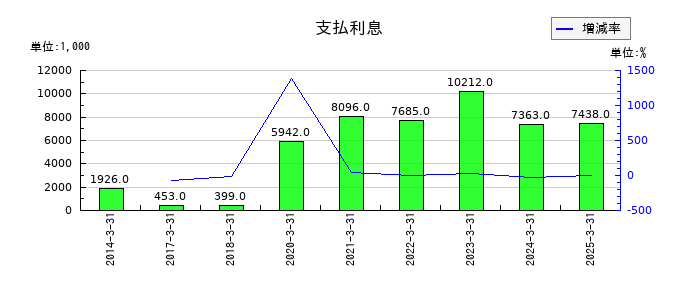 オーハシテクニカの支払利息の推移