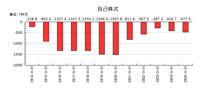 オーハシテクニカの自己株式の推移