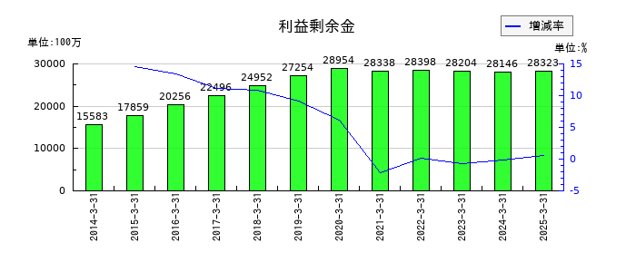 オーハシテクニカの利益剰余金の推移