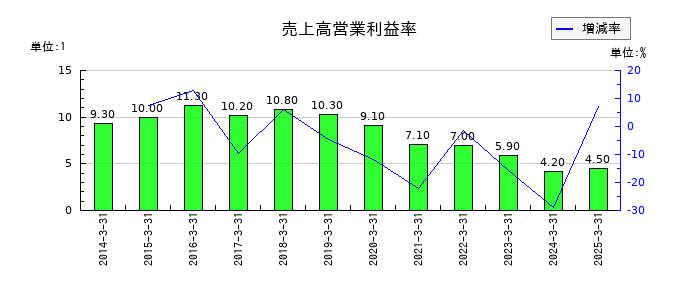 オーハシテクニカの売上高営業利益率の推移