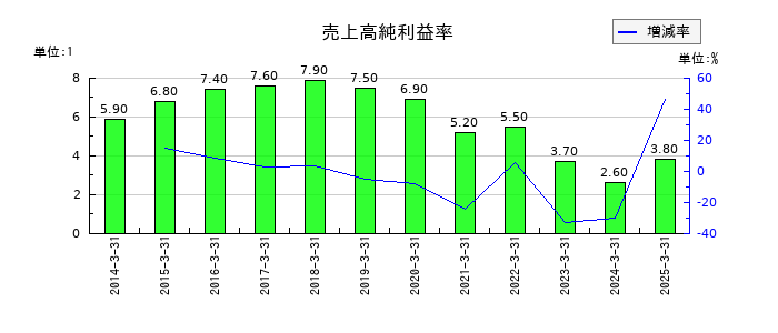 オーハシテクニカの売上高純利益率の推移