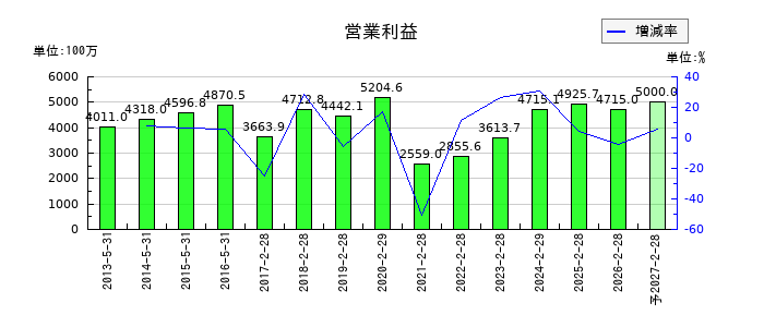 壱番屋の通期の営業利益推移