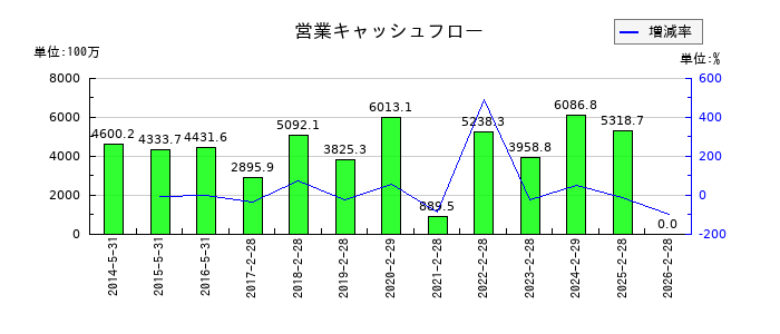 壱番屋の営業キャッシュフロー推移