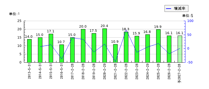 壱番屋のEPS(一株当たりの利益)推移