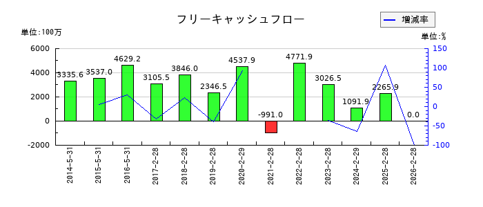 壱番屋のフリーキャッシュフロー推移