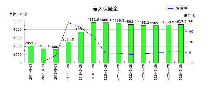 壱番屋の差入保証金の推移