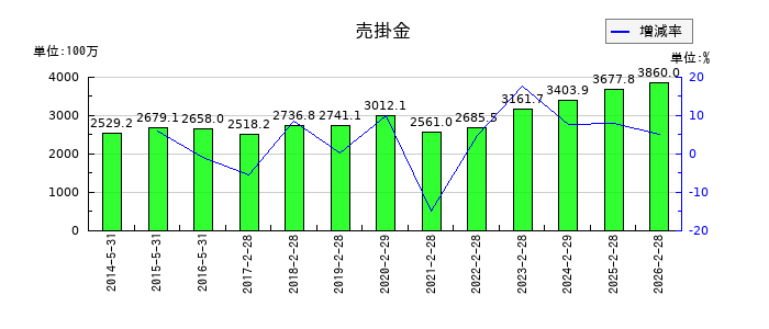 壱番屋の売掛金の推移