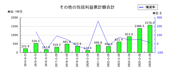壱番屋のその他の包括利益累計額合計の推移