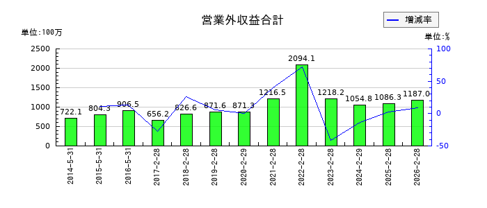 壱番屋の営業外収益合計の推移