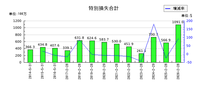 壱番屋の特別損失合計の推移