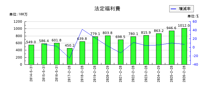 壱番屋の法定福利費の推移