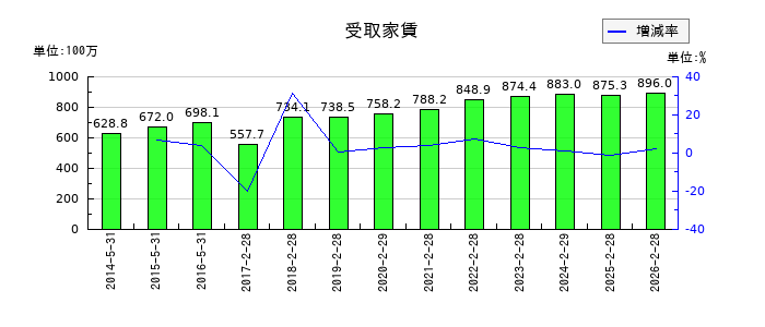 壱番屋の受取家賃の推移