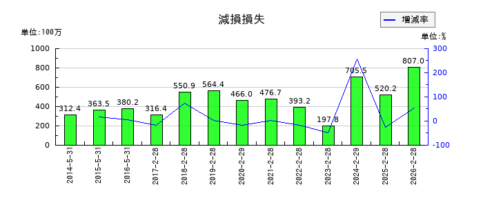 壱番屋の減損損失の推移