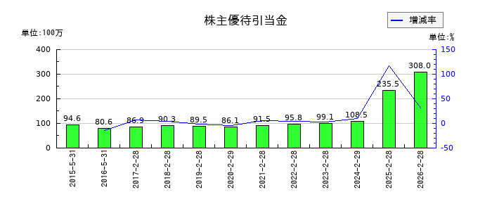 壱番屋の株主優待引当金の推移