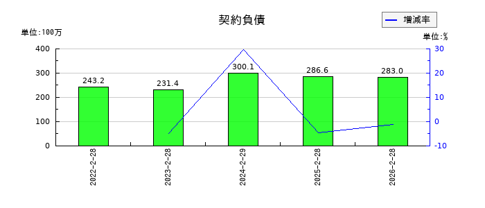壱番屋の契約負債の推移