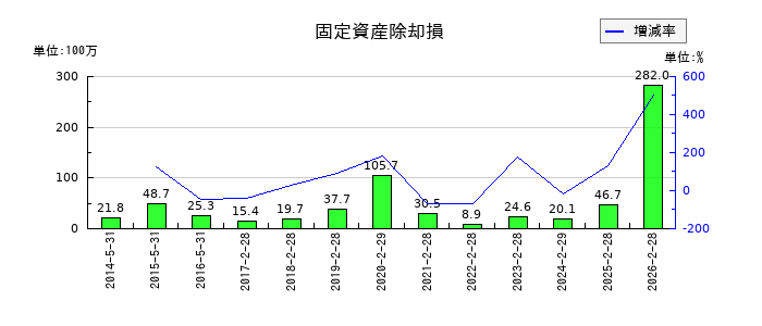 壱番屋の固定資産除却損の推移