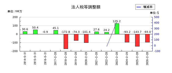 壱番屋の法人税等調整額の推移