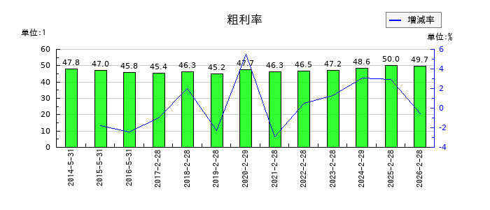 壱番屋の粗利率の推移