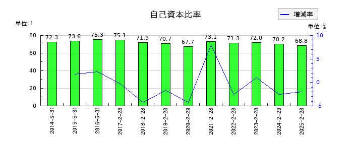 壱番屋の自己資本比率の推移