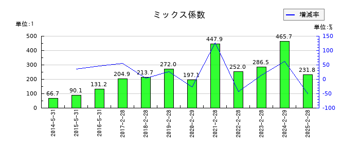 壱番屋のミックス係数の推移