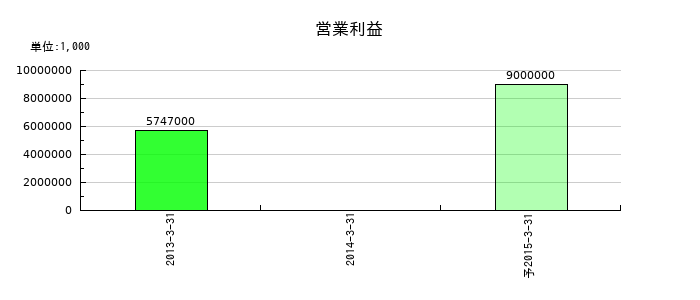 マクニカの通期の営業利益推移