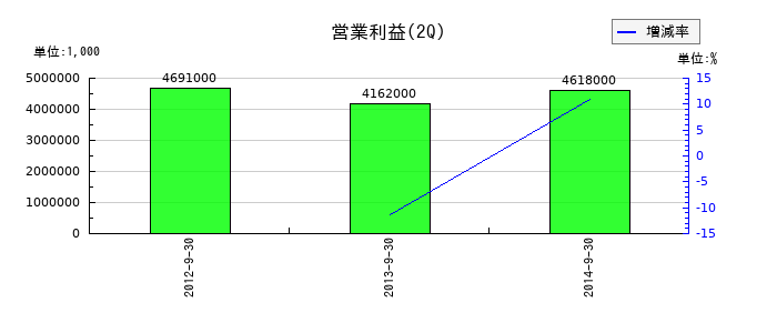 マクニカの第2四半期の営業利益推移